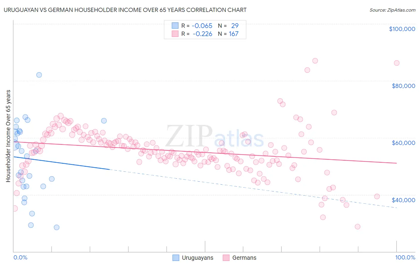 Uruguayan vs German Householder Income Over 65 years