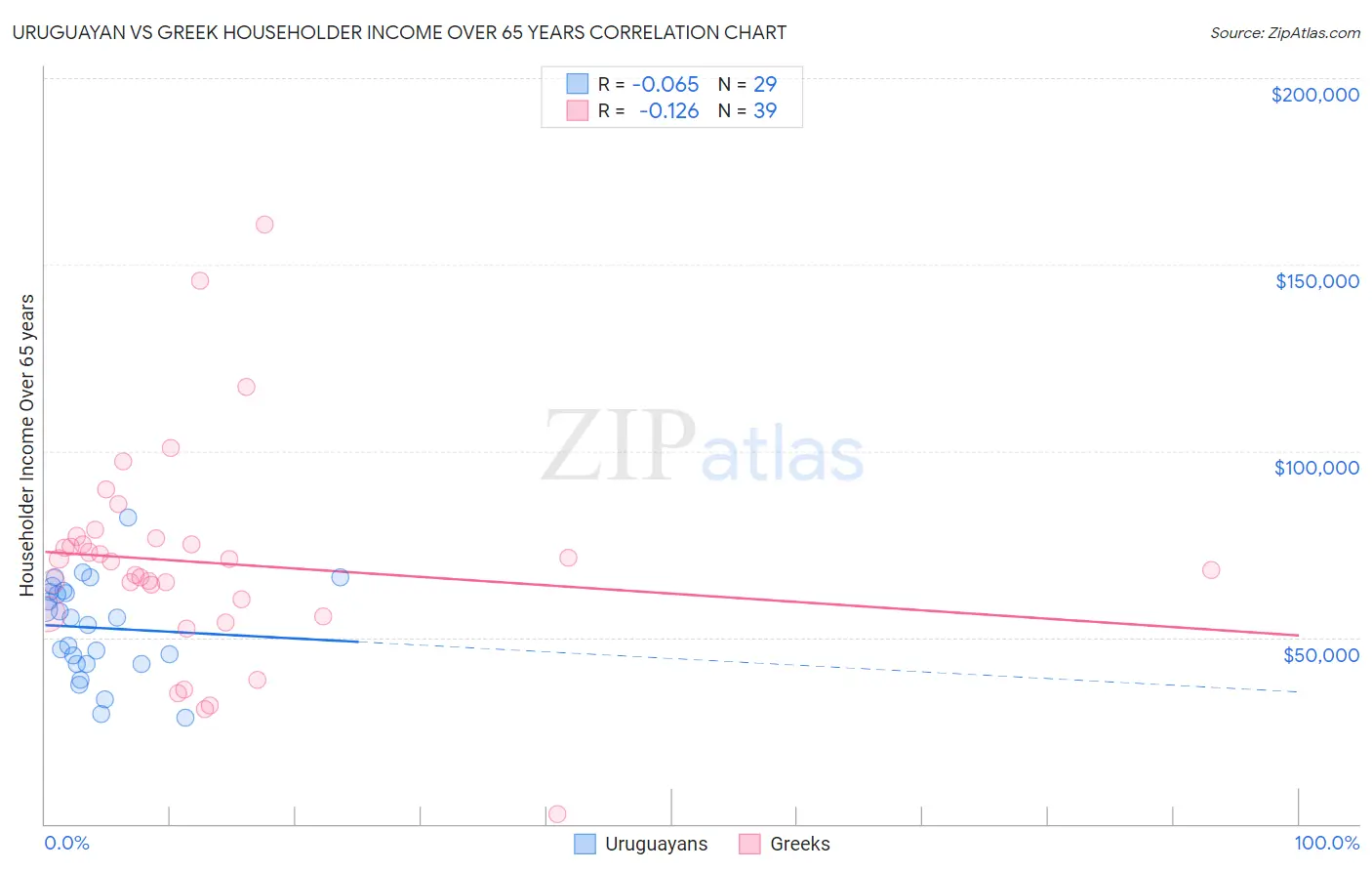 Uruguayan vs Greek Householder Income Over 65 years