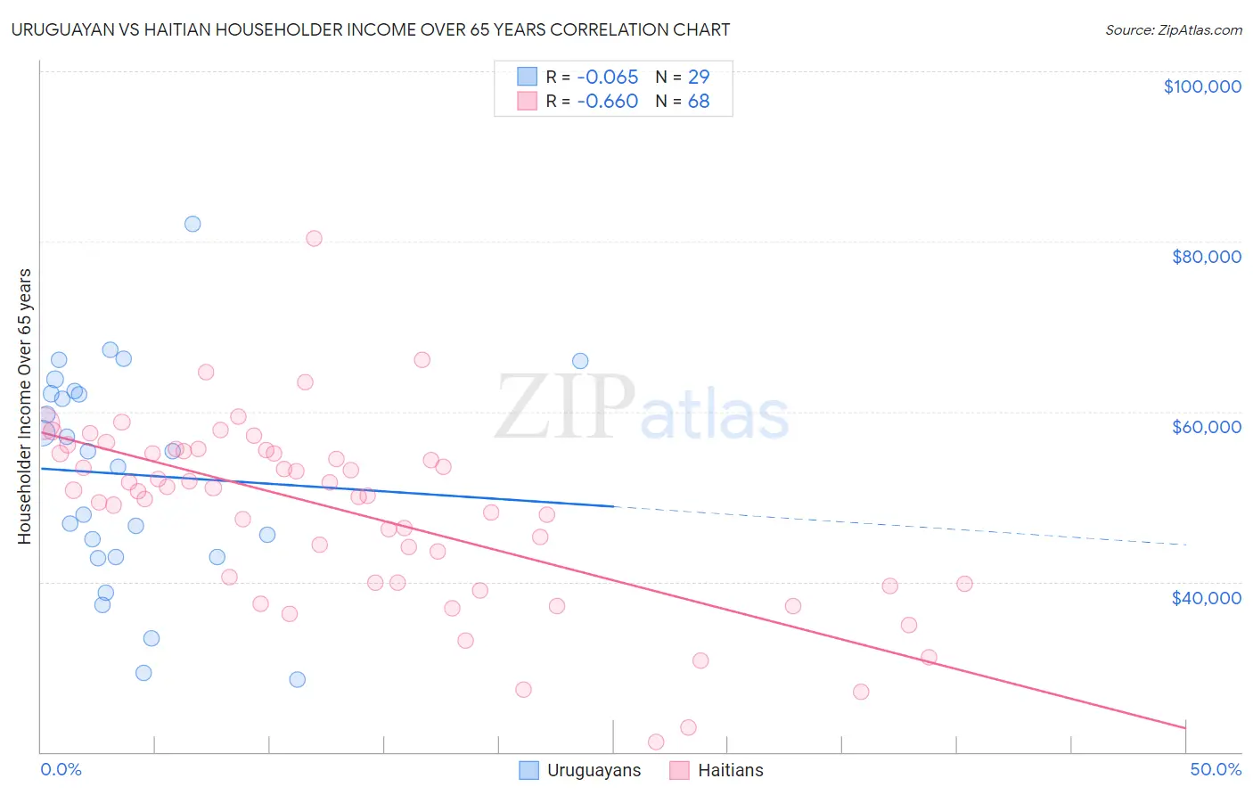 Uruguayan vs Haitian Householder Income Over 65 years