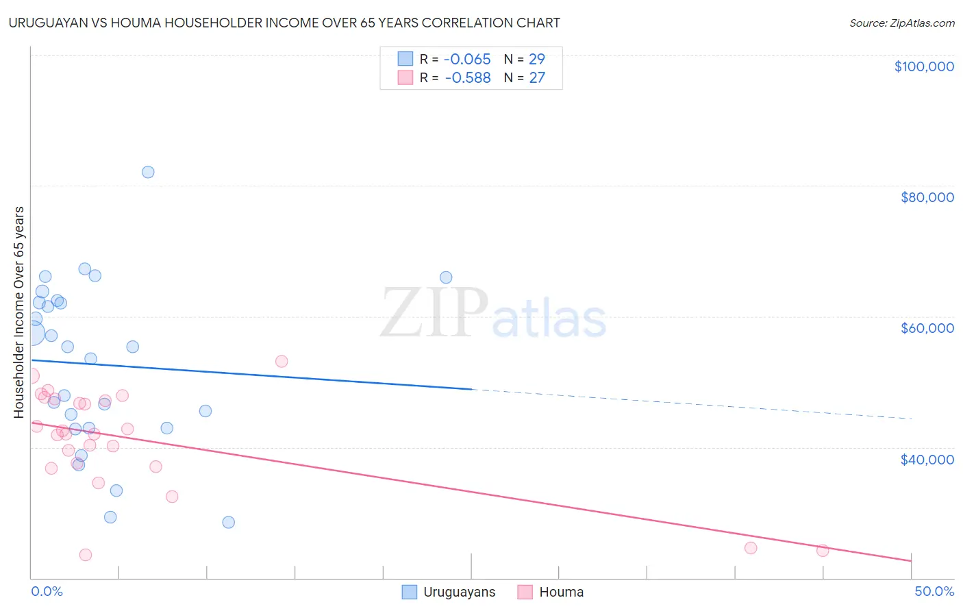 Uruguayan vs Houma Householder Income Over 65 years