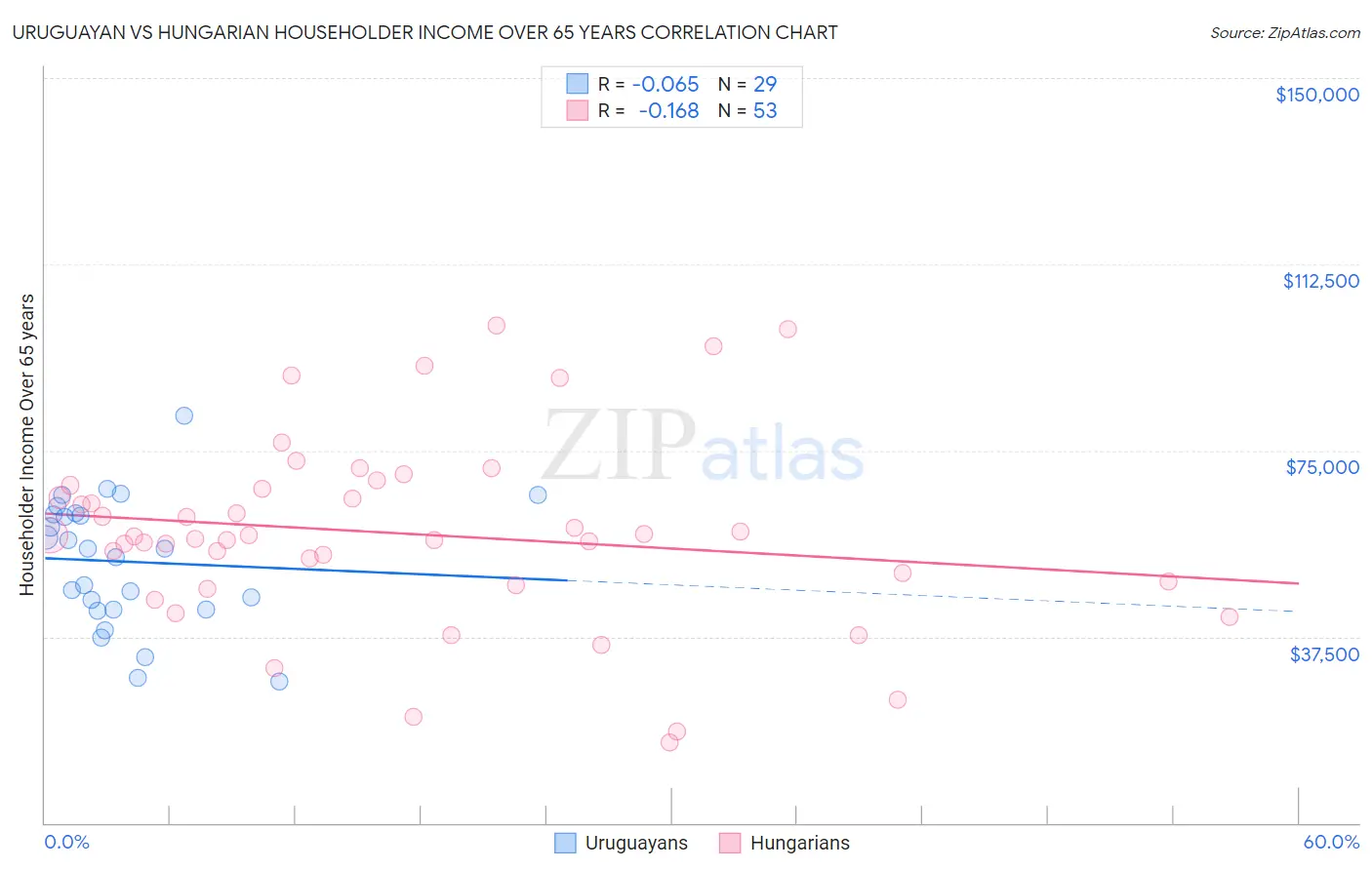 Uruguayan vs Hungarian Householder Income Over 65 years