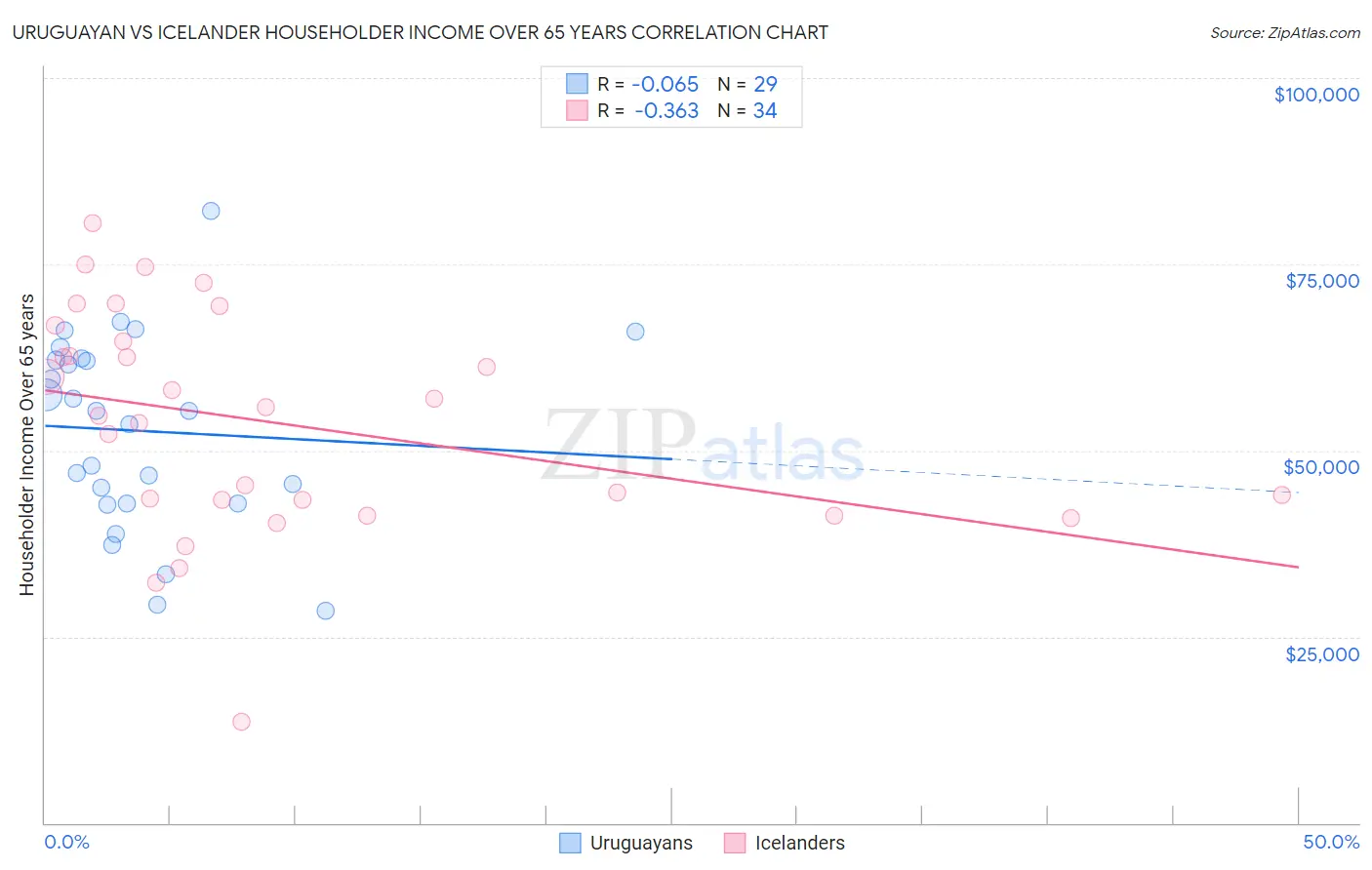 Uruguayan vs Icelander Householder Income Over 65 years