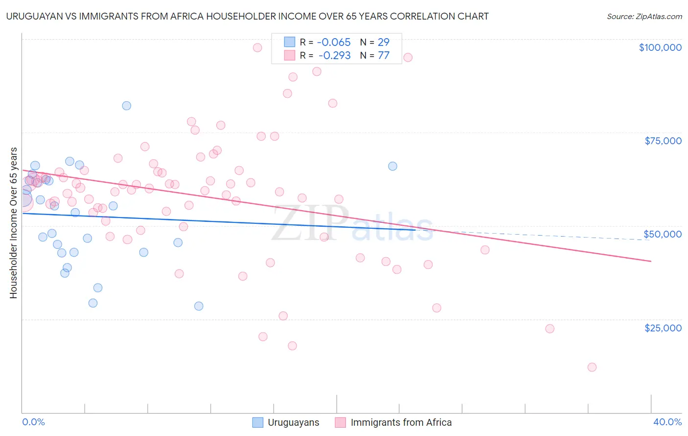 Uruguayan vs Immigrants from Africa Householder Income Over 65 years