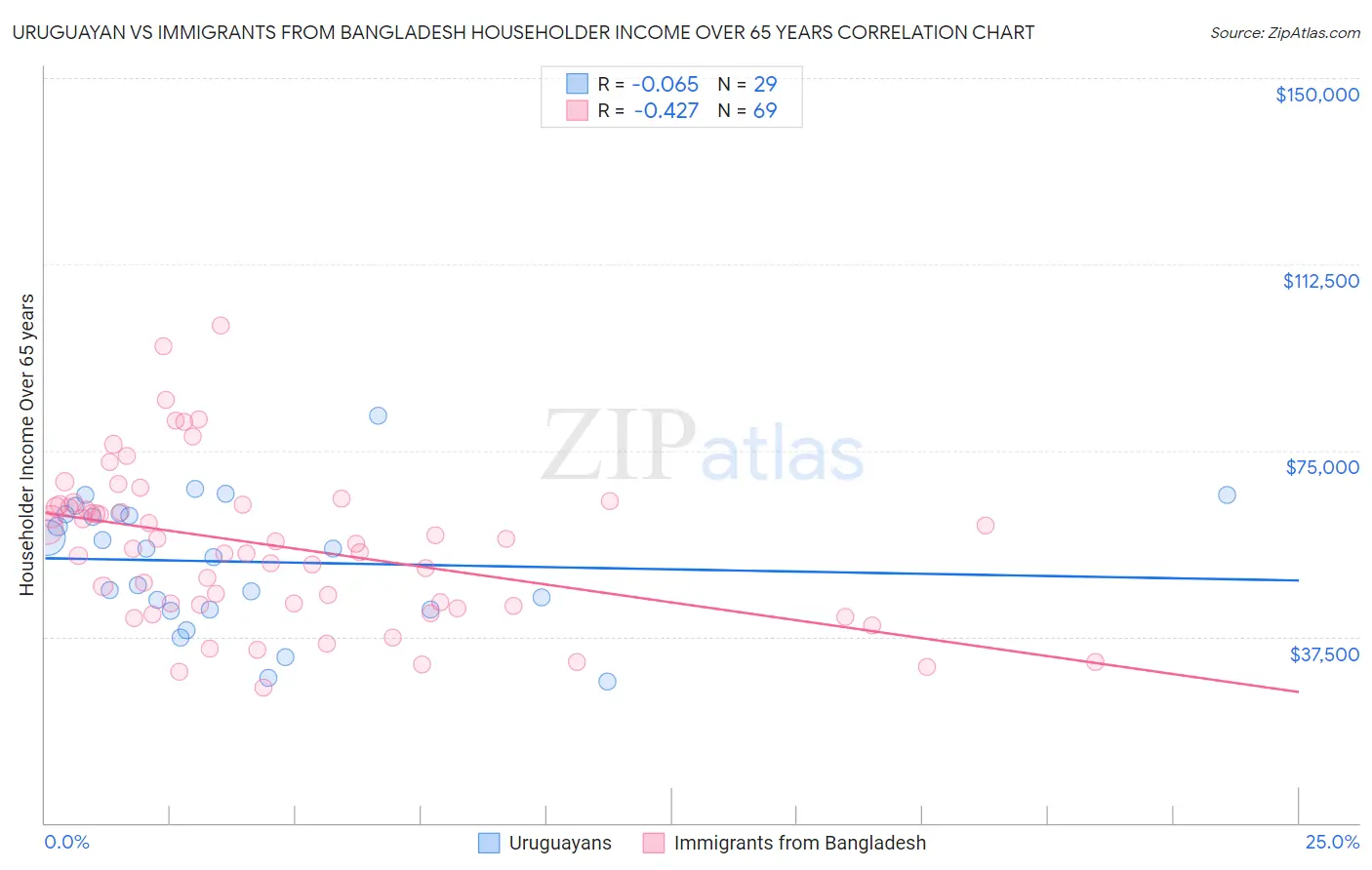 Uruguayan vs Immigrants from Bangladesh Householder Income Over 65 years