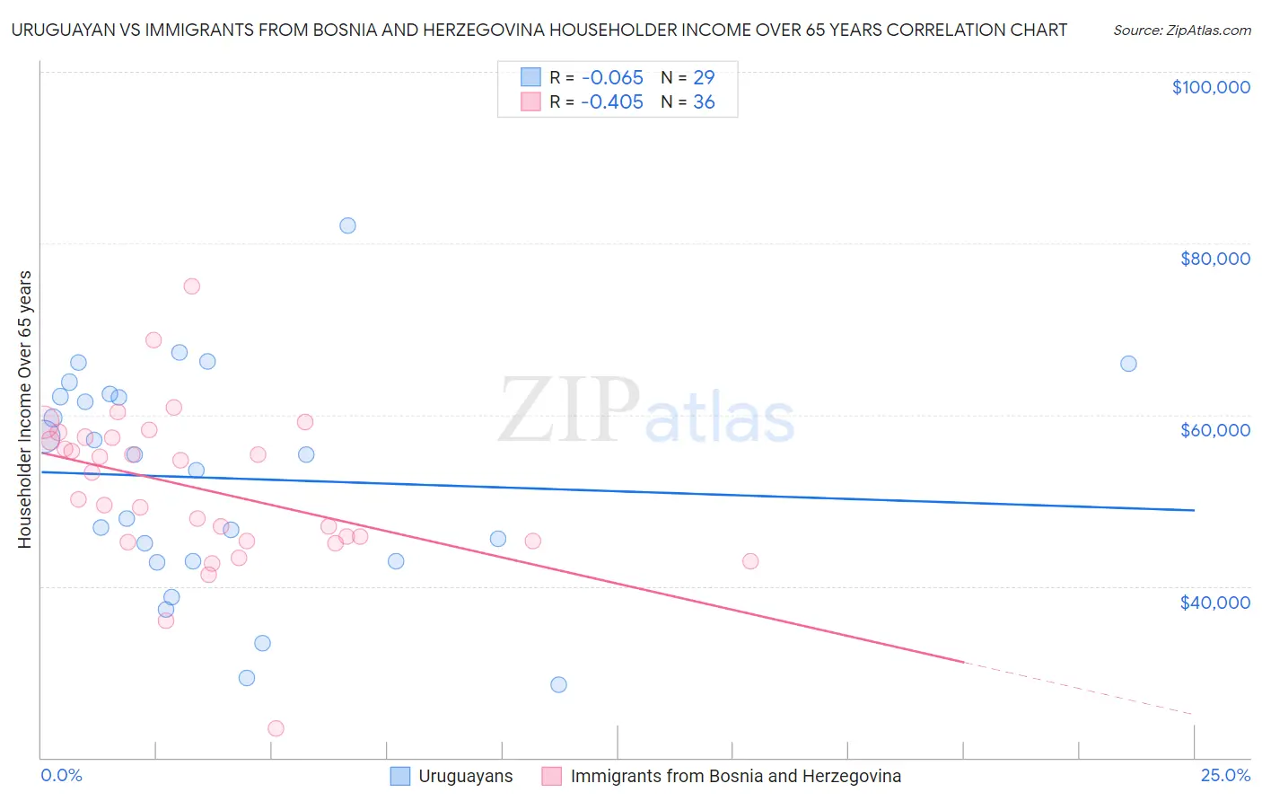 Uruguayan vs Immigrants from Bosnia and Herzegovina Householder Income Over 65 years