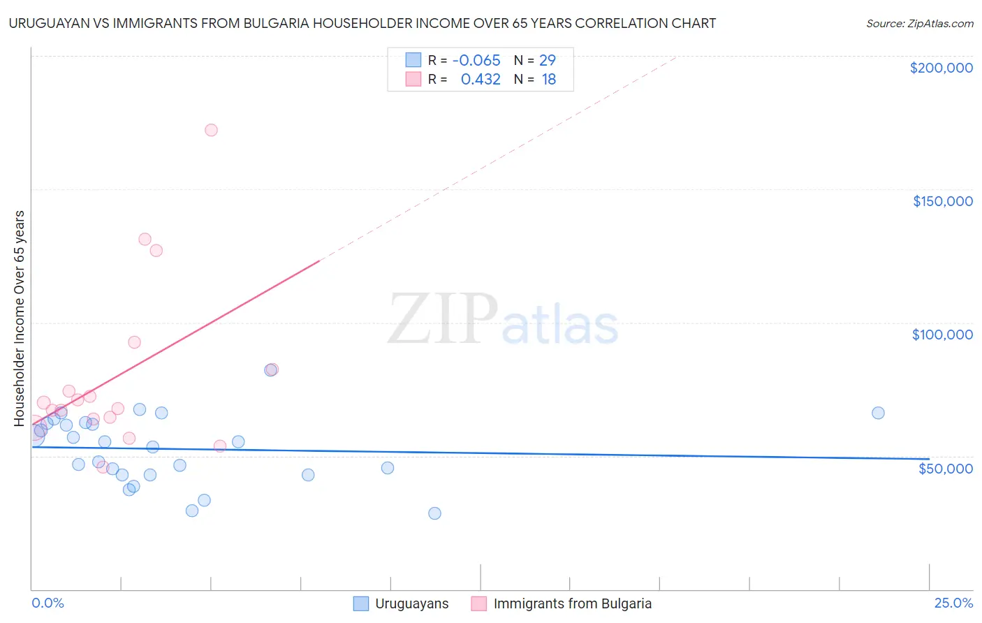 Uruguayan vs Immigrants from Bulgaria Householder Income Over 65 years