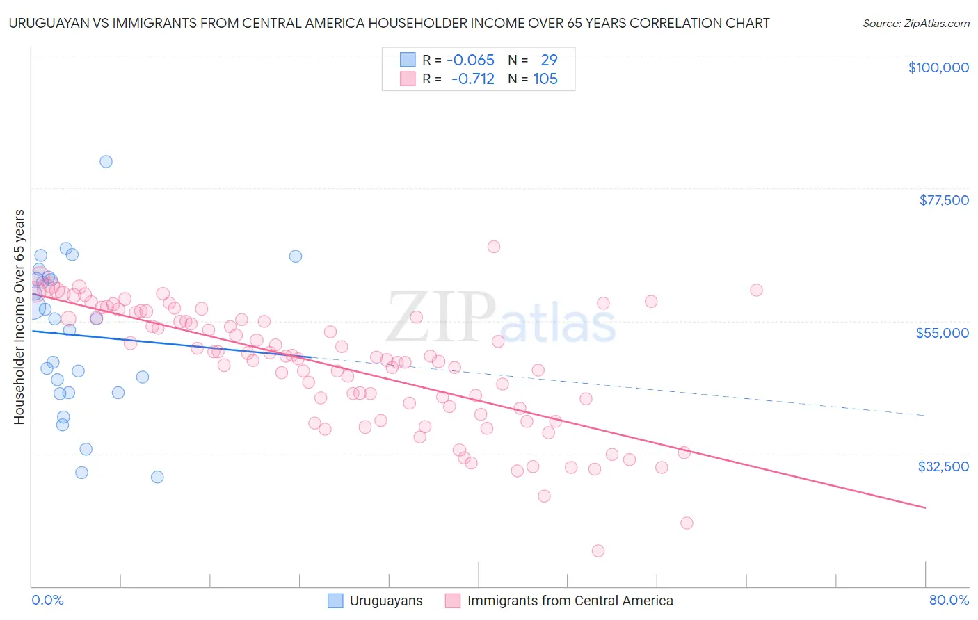 Uruguayan vs Immigrants from Central America Householder Income Over 65 years