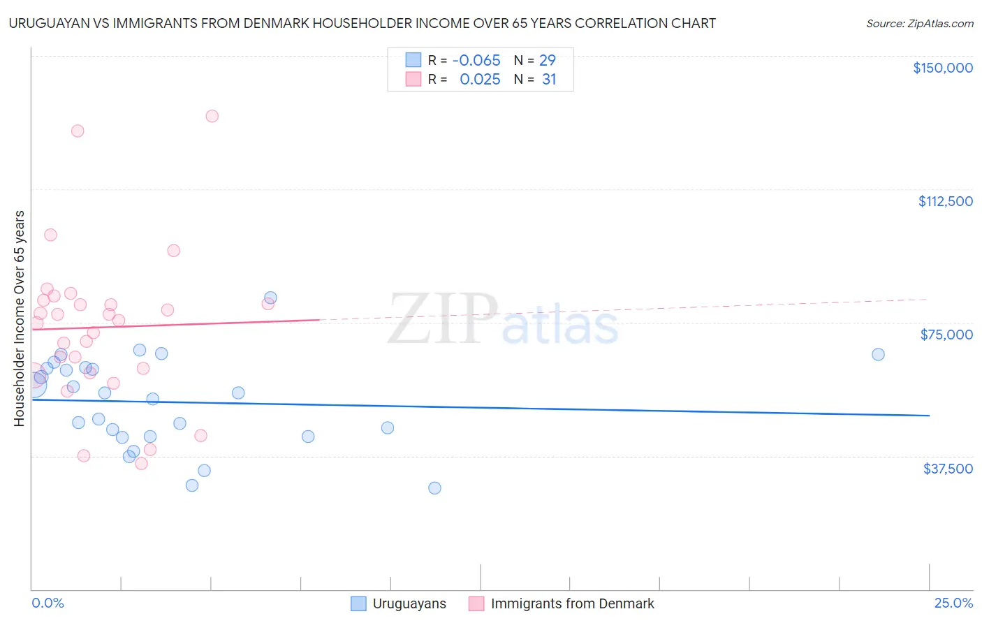 Uruguayan vs Immigrants from Denmark Householder Income Over 65 years