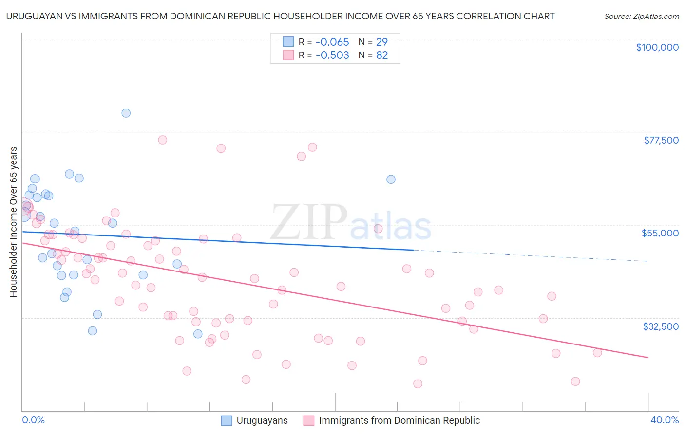 Uruguayan vs Immigrants from Dominican Republic Householder Income Over 65 years