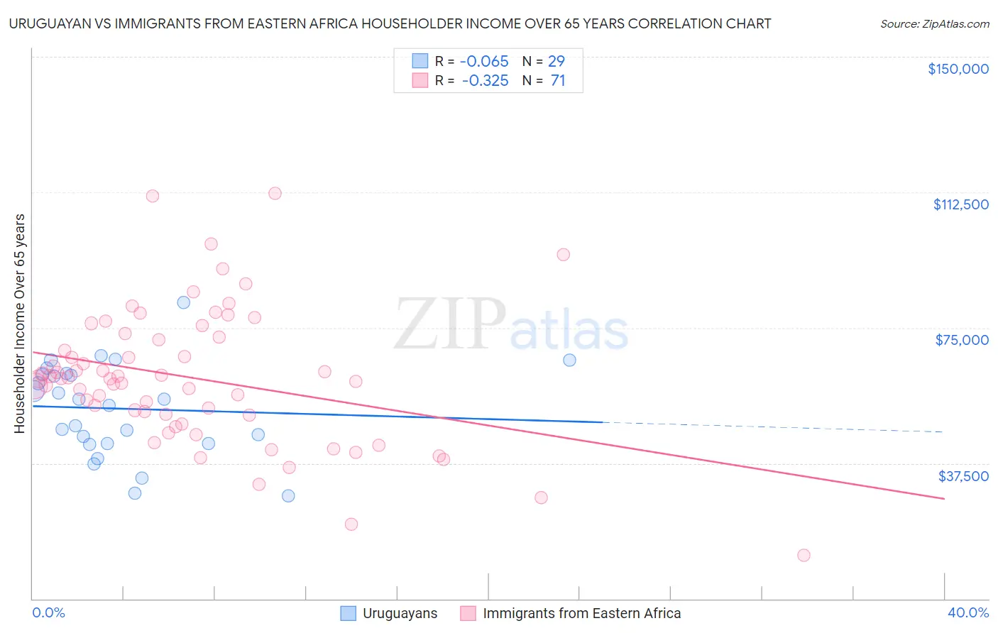 Uruguayan vs Immigrants from Eastern Africa Householder Income Over 65 years