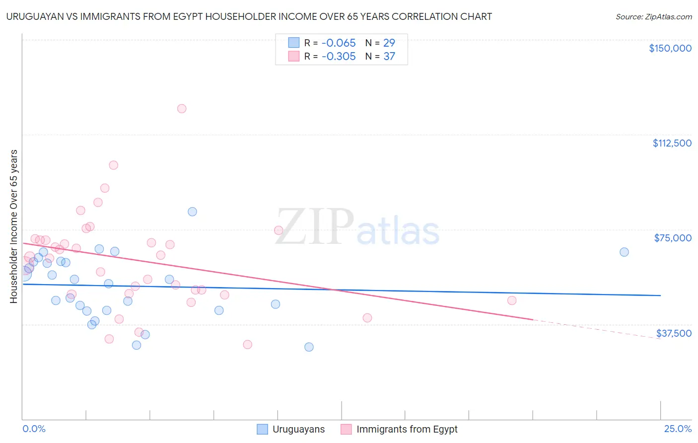 Uruguayan vs Immigrants from Egypt Householder Income Over 65 years