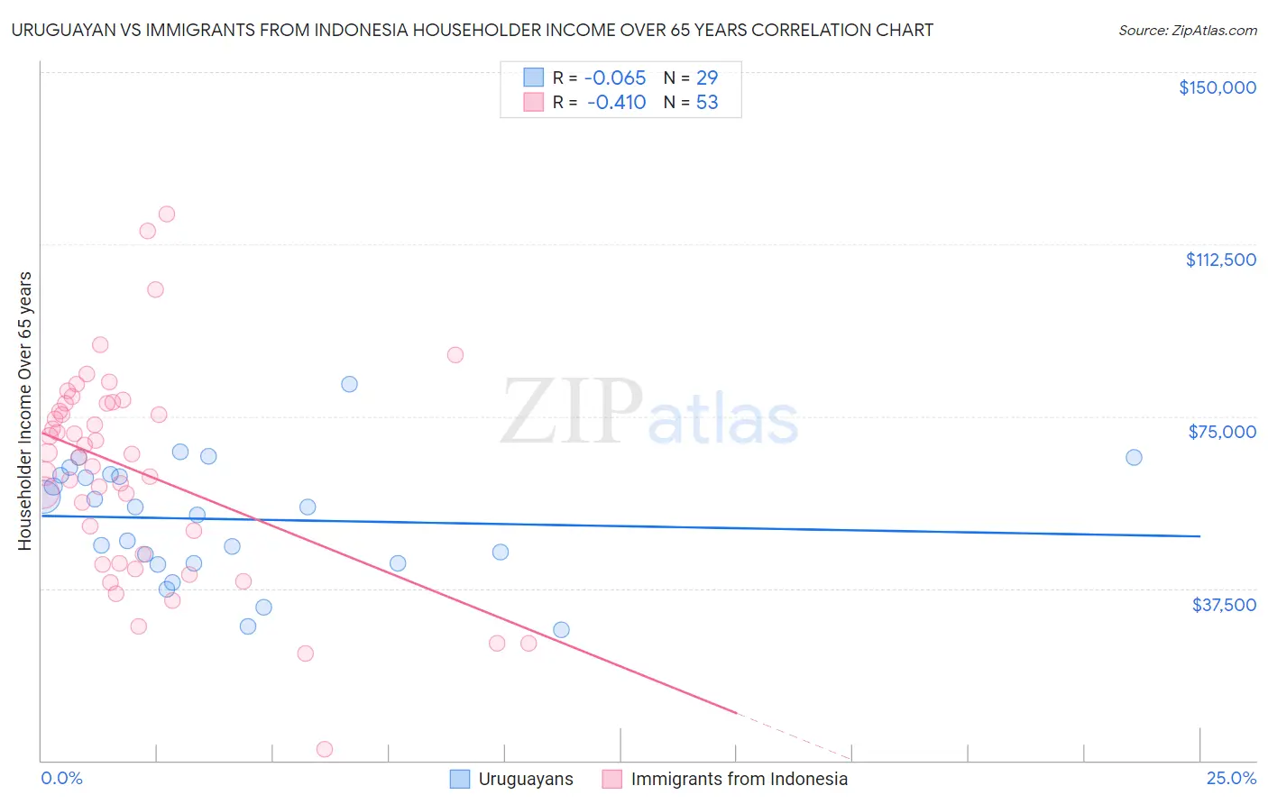 Uruguayan vs Immigrants from Indonesia Householder Income Over 65 years