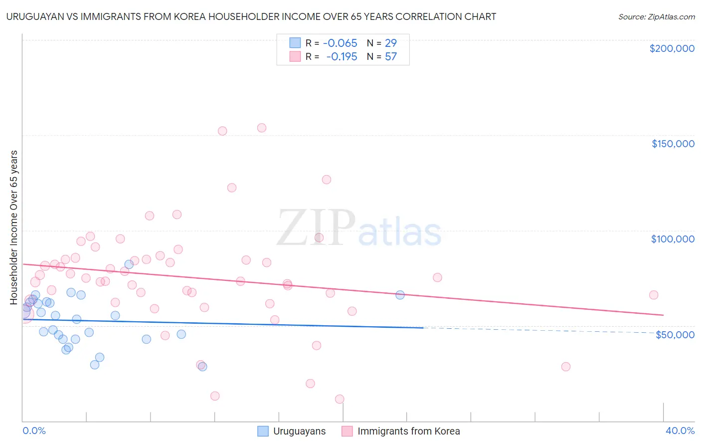 Uruguayan vs Immigrants from Korea Householder Income Over 65 years