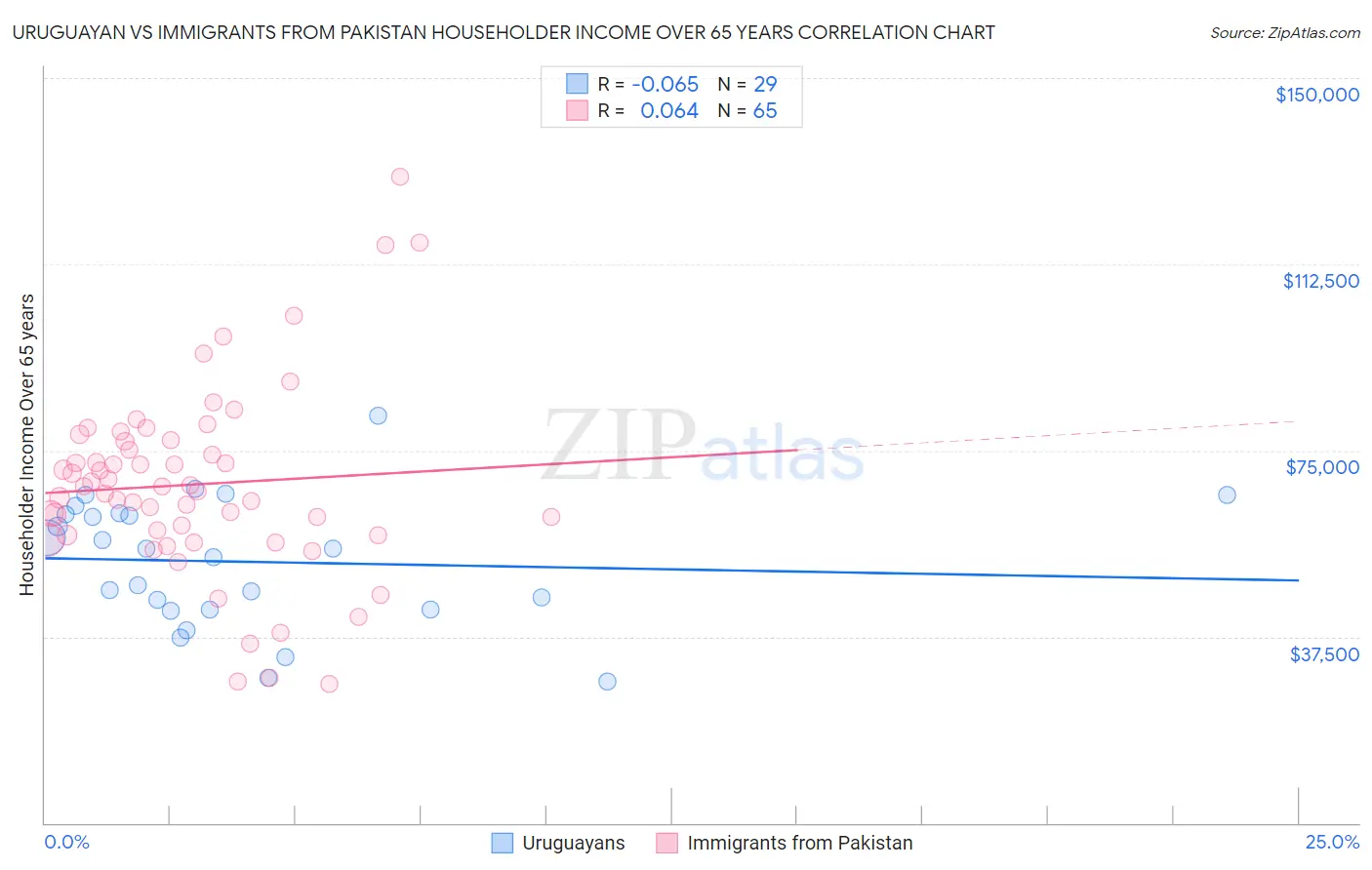 Uruguayan vs Immigrants from Pakistan Householder Income Over 65 years