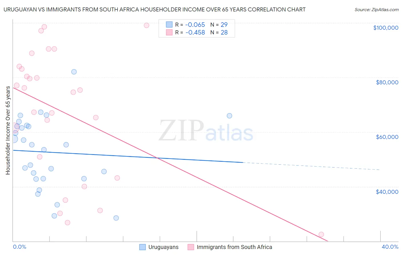 Uruguayan vs Immigrants from South Africa Householder Income Over 65 years