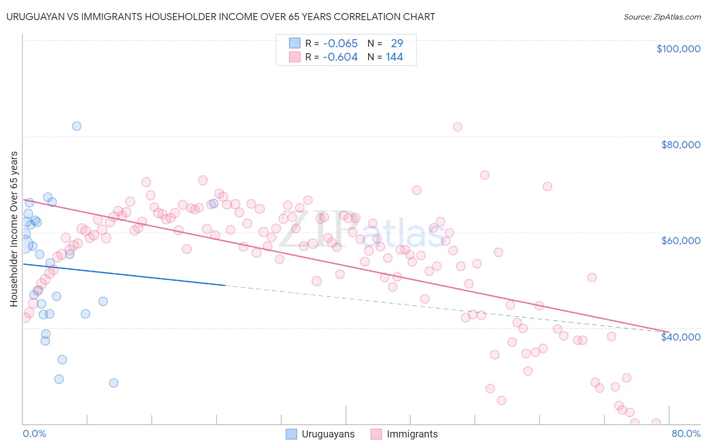Uruguayan vs Immigrants Householder Income Over 65 years