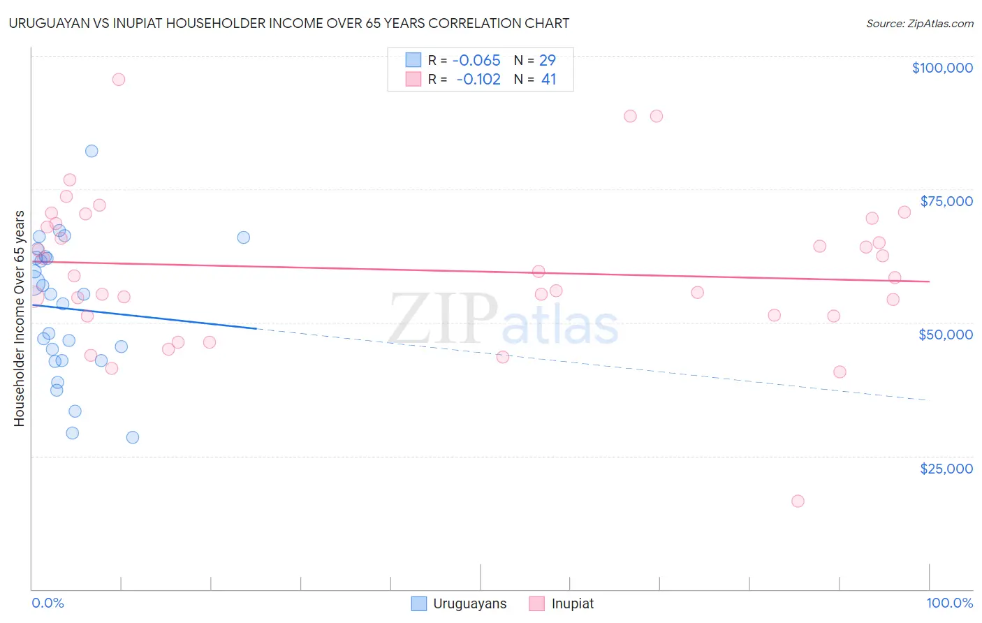 Uruguayan vs Inupiat Householder Income Over 65 years