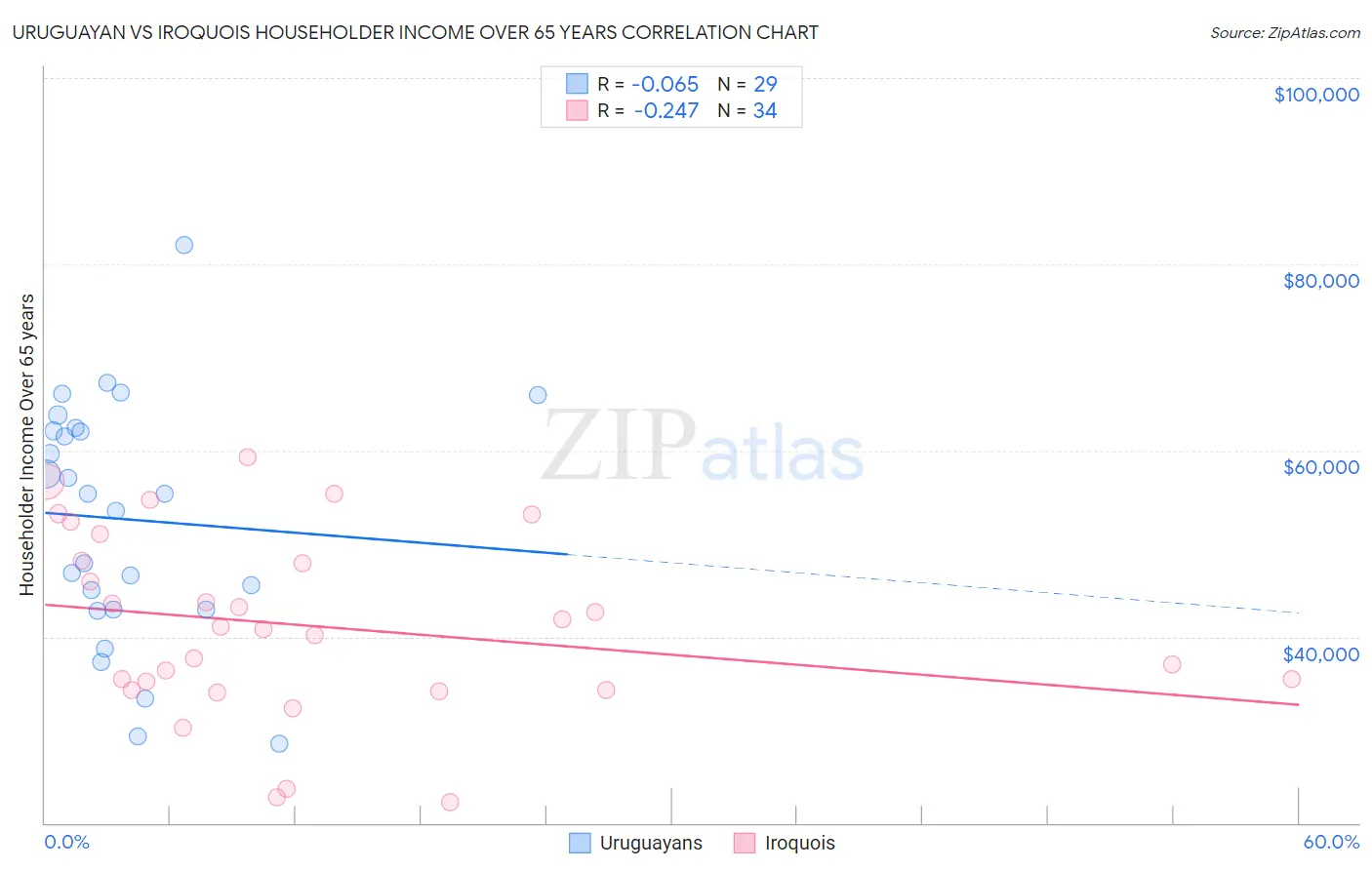 Uruguayan vs Iroquois Householder Income Over 65 years