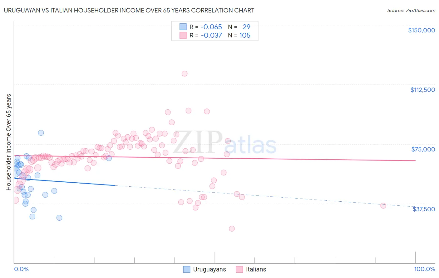 Uruguayan vs Italian Householder Income Over 65 years