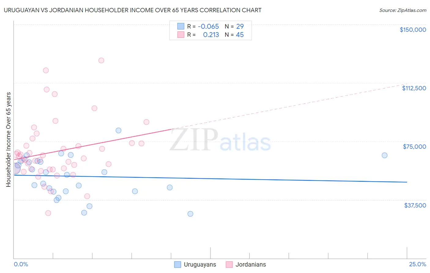 Uruguayan vs Jordanian Householder Income Over 65 years