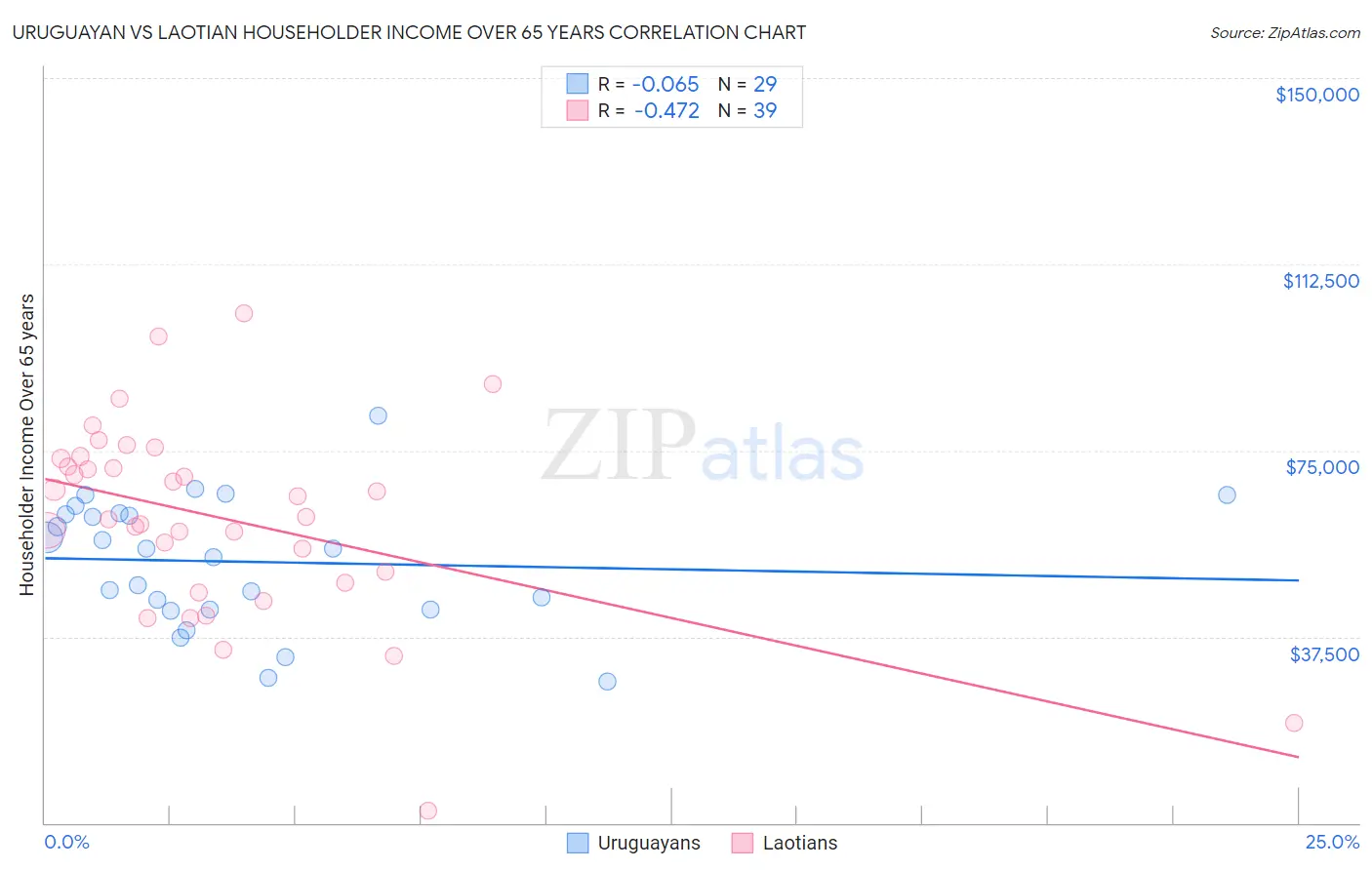 Uruguayan vs Laotian Householder Income Over 65 years