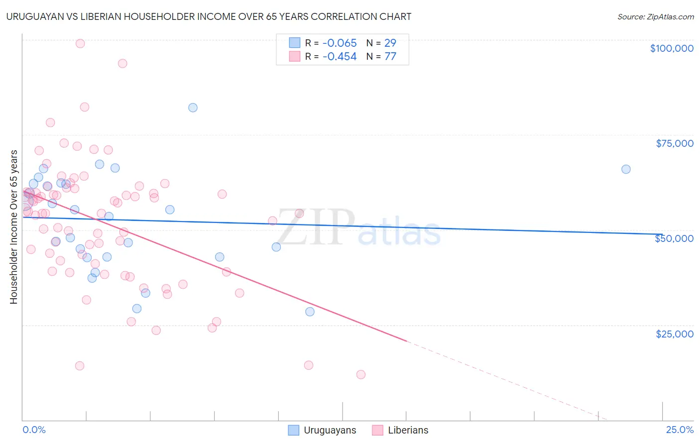 Uruguayan vs Liberian Householder Income Over 65 years