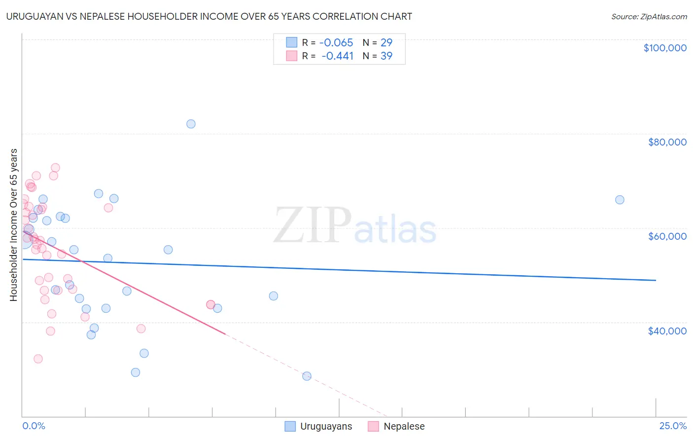 Uruguayan vs Nepalese Householder Income Over 65 years