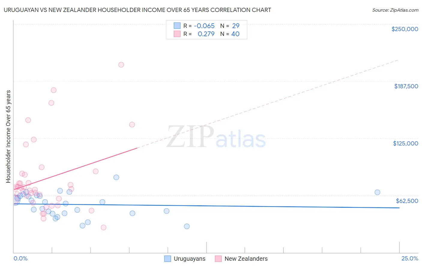 Uruguayan vs New Zealander Householder Income Over 65 years