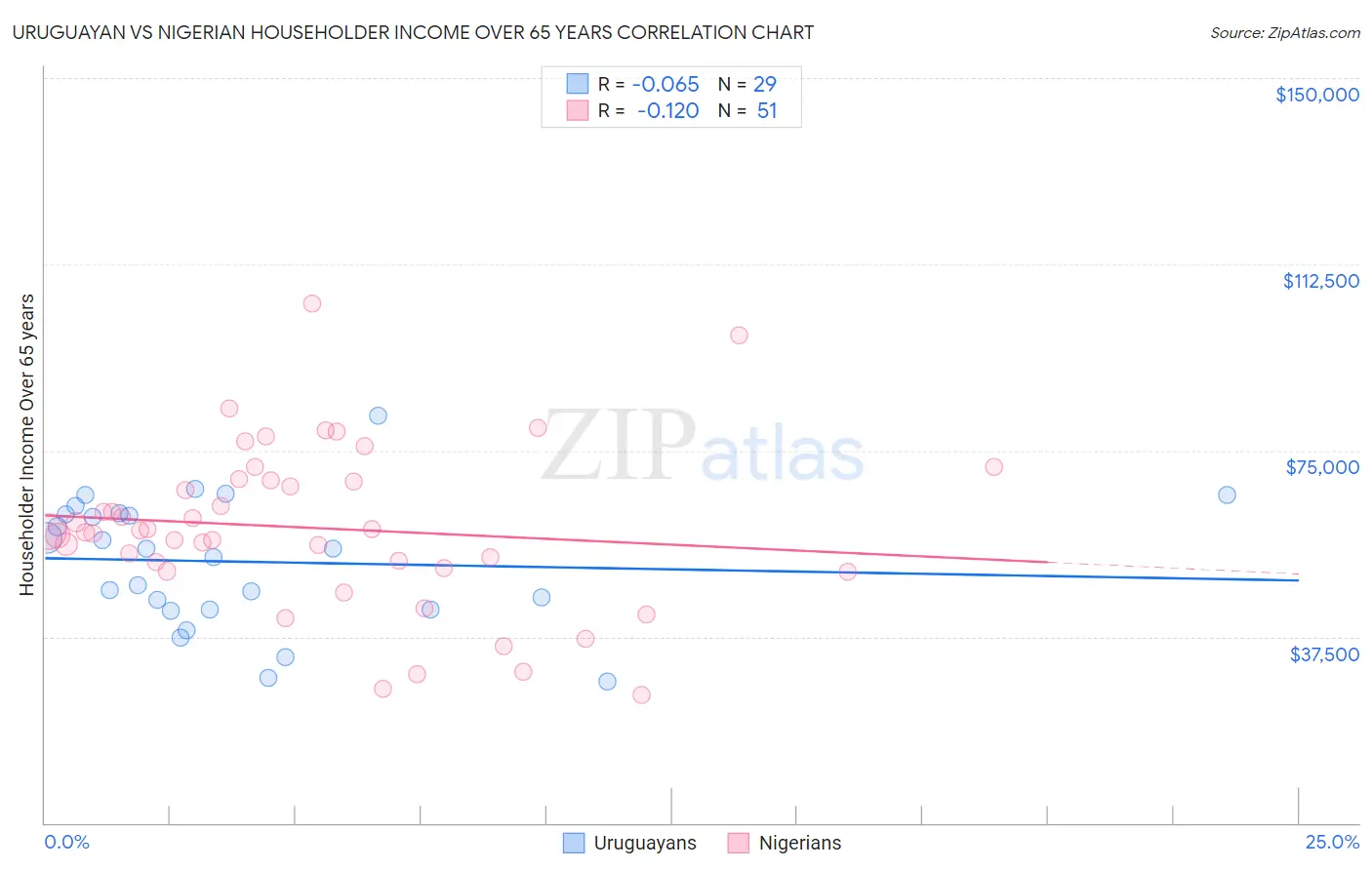 Uruguayan vs Nigerian Householder Income Over 65 years