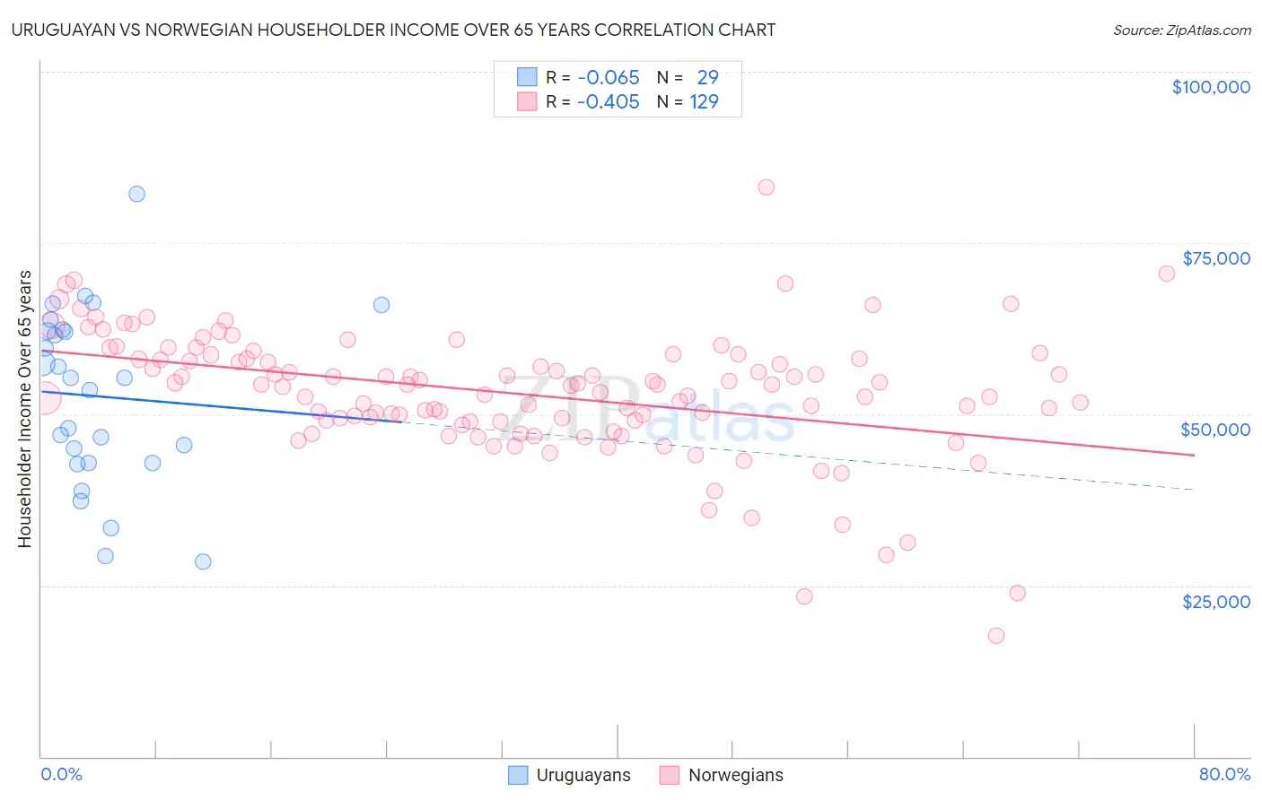 Uruguayan vs Norwegian Householder Income Over 65 years