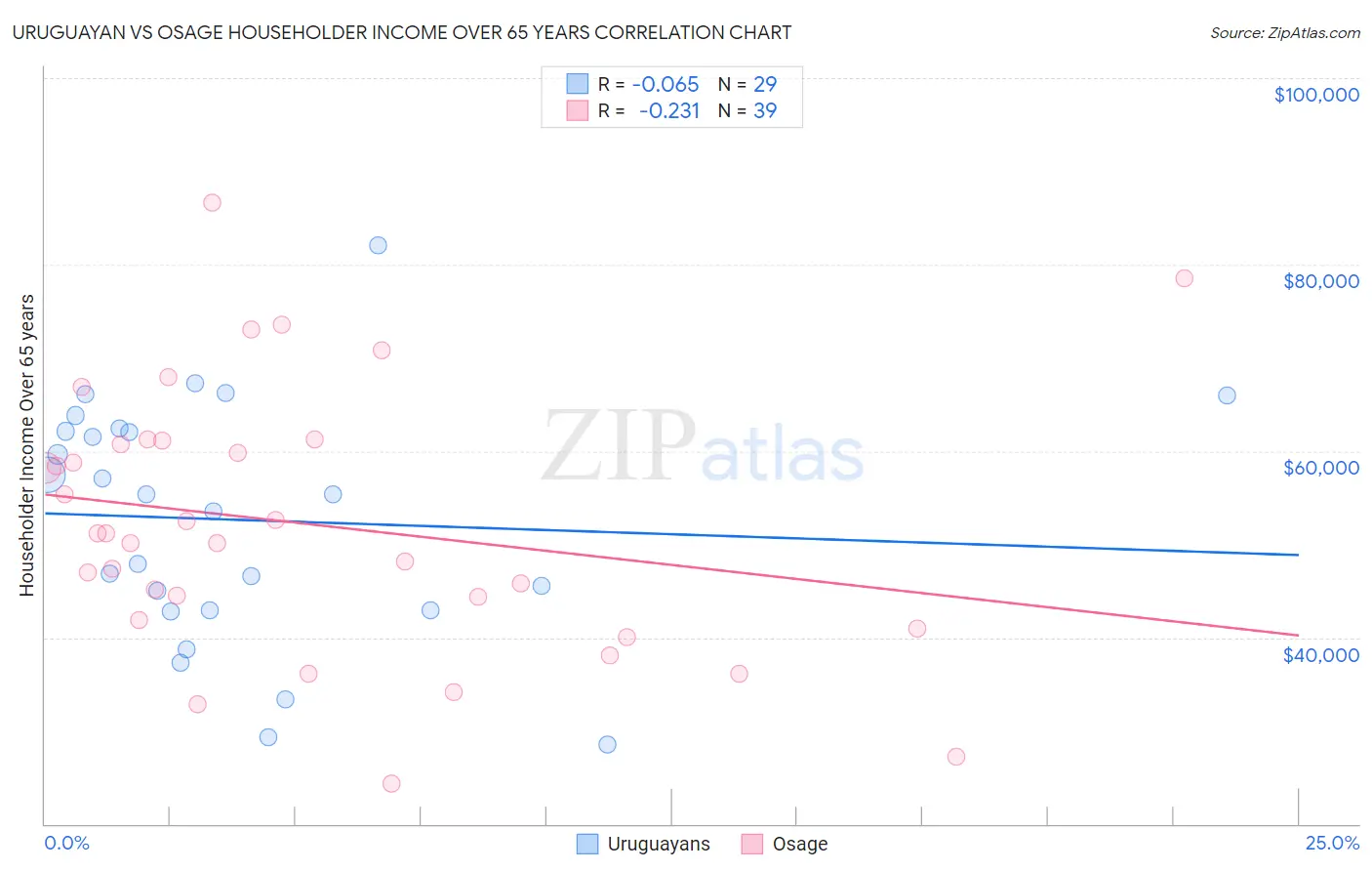 Uruguayan vs Osage Householder Income Over 65 years