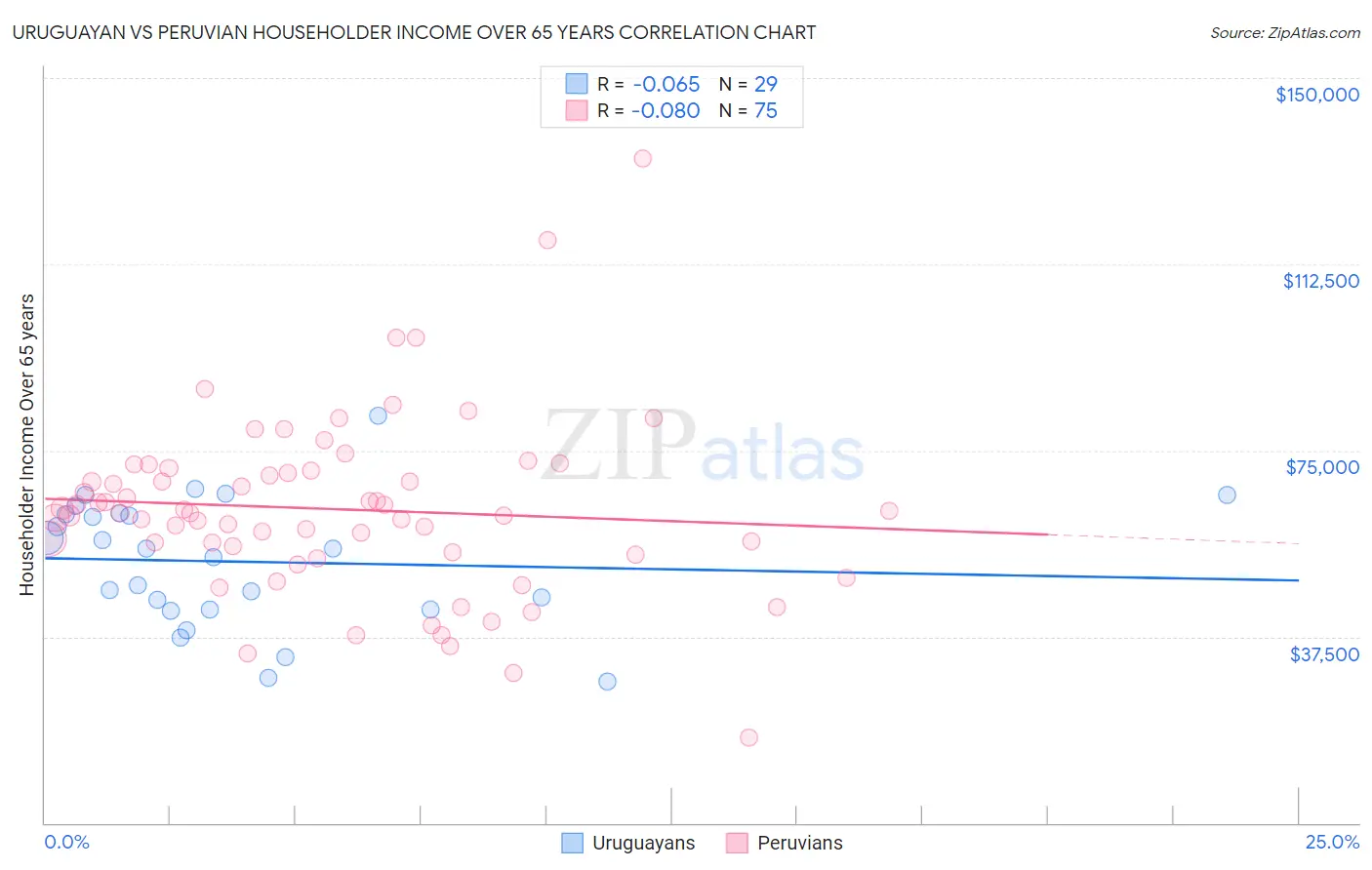 Uruguayan vs Peruvian Householder Income Over 65 years