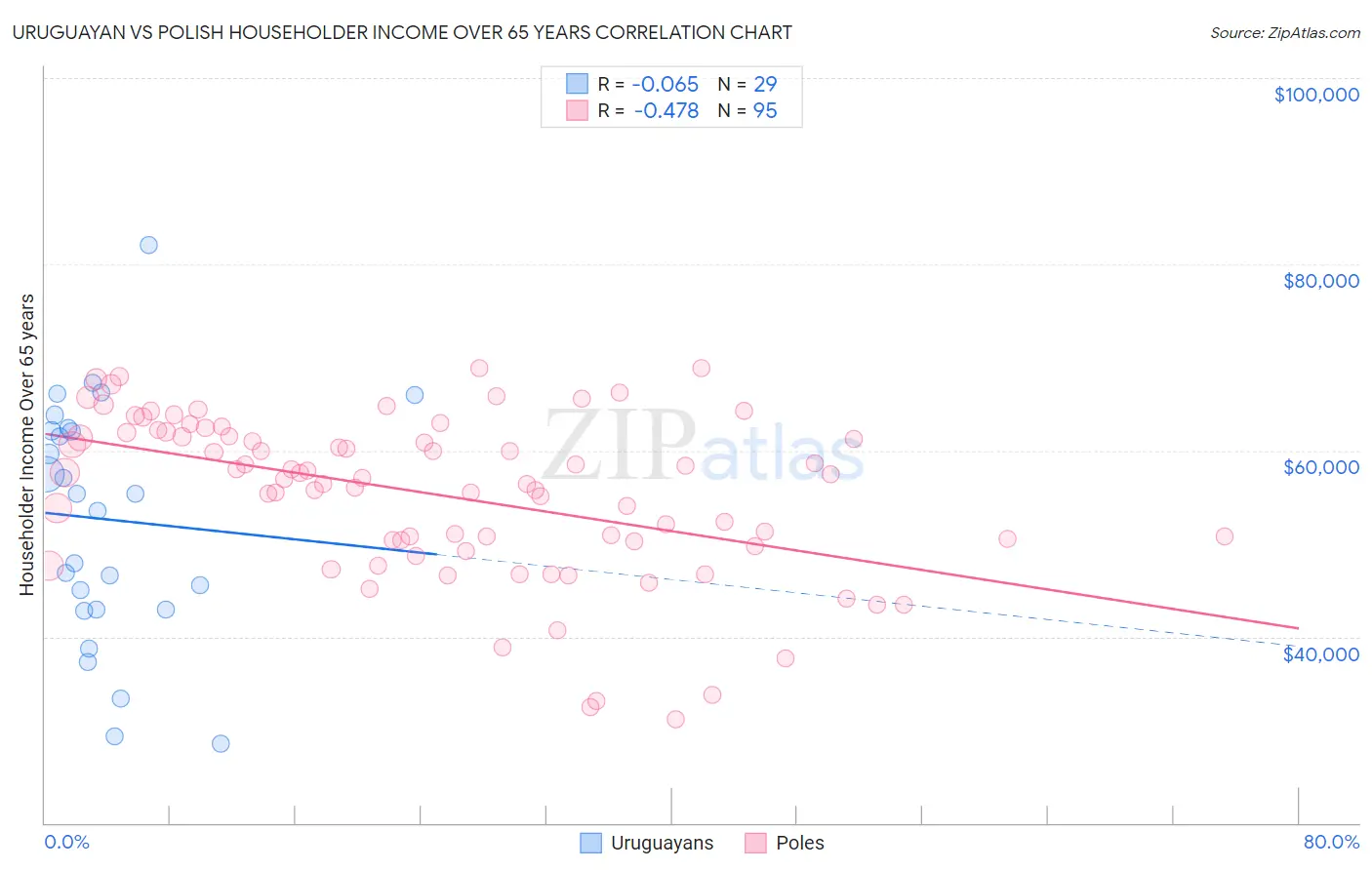 Uruguayan vs Polish Householder Income Over 65 years