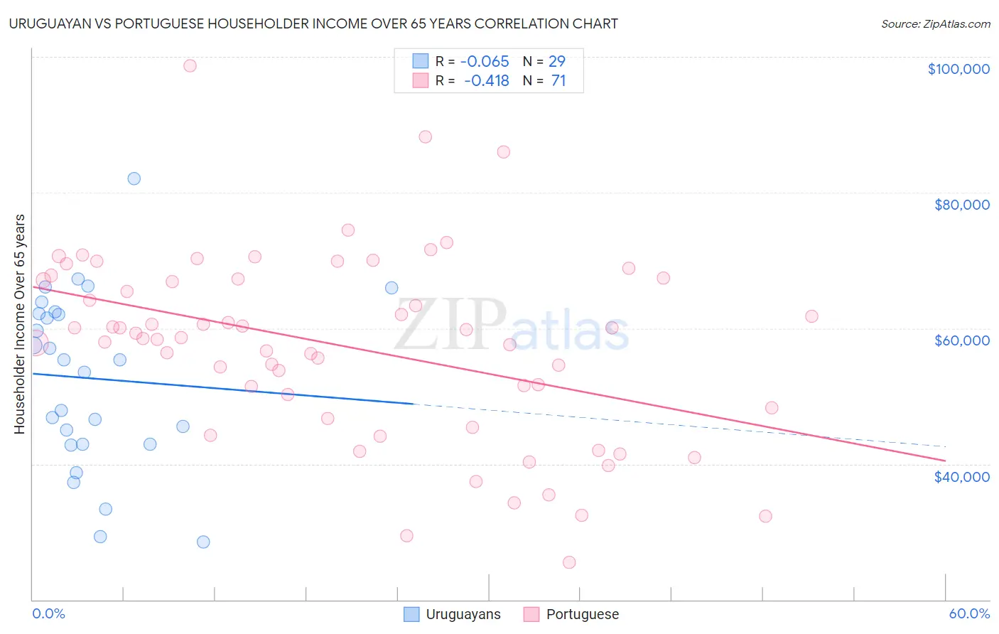 Uruguayan vs Portuguese Householder Income Over 65 years