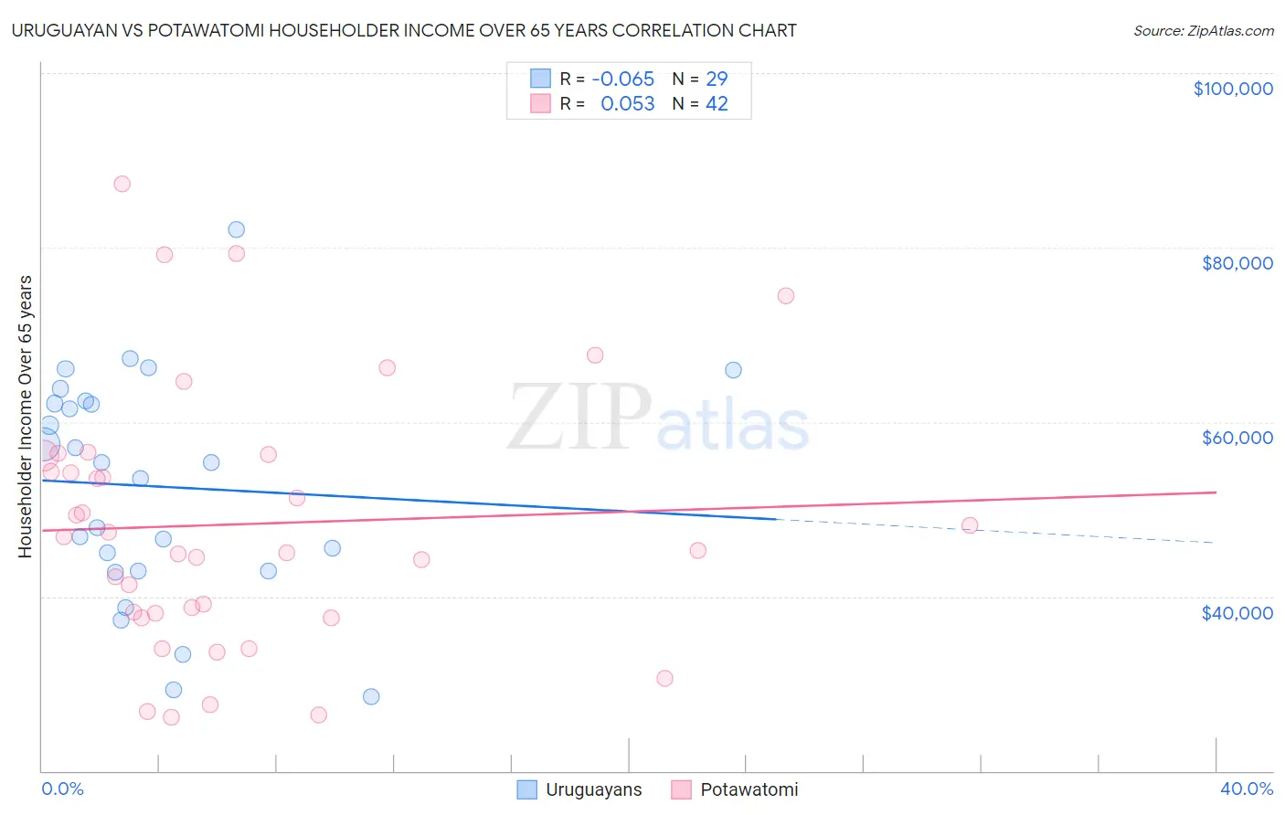 Uruguayan vs Potawatomi Householder Income Over 65 years
