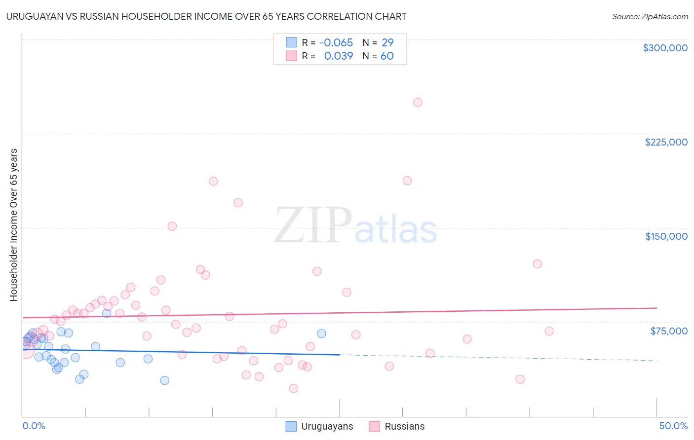 Uruguayan vs Russian Householder Income Over 65 years