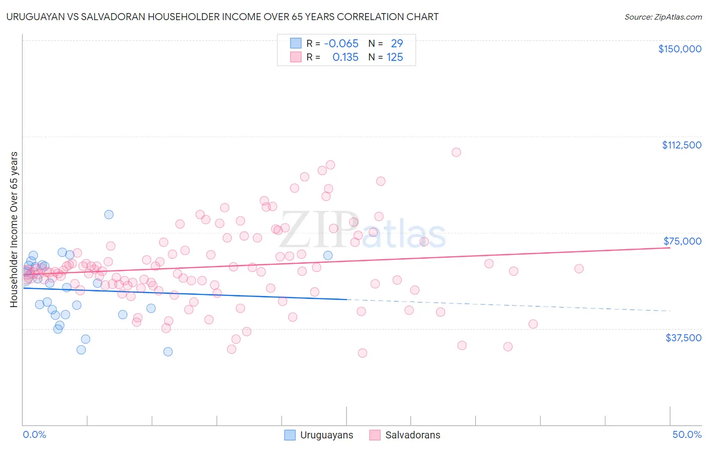 Uruguayan vs Salvadoran Householder Income Over 65 years