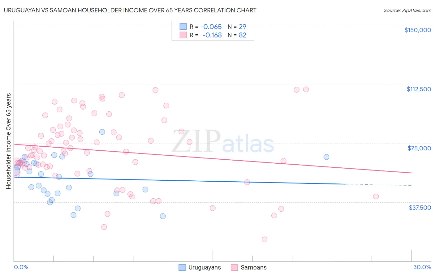 Uruguayan vs Samoan Householder Income Over 65 years