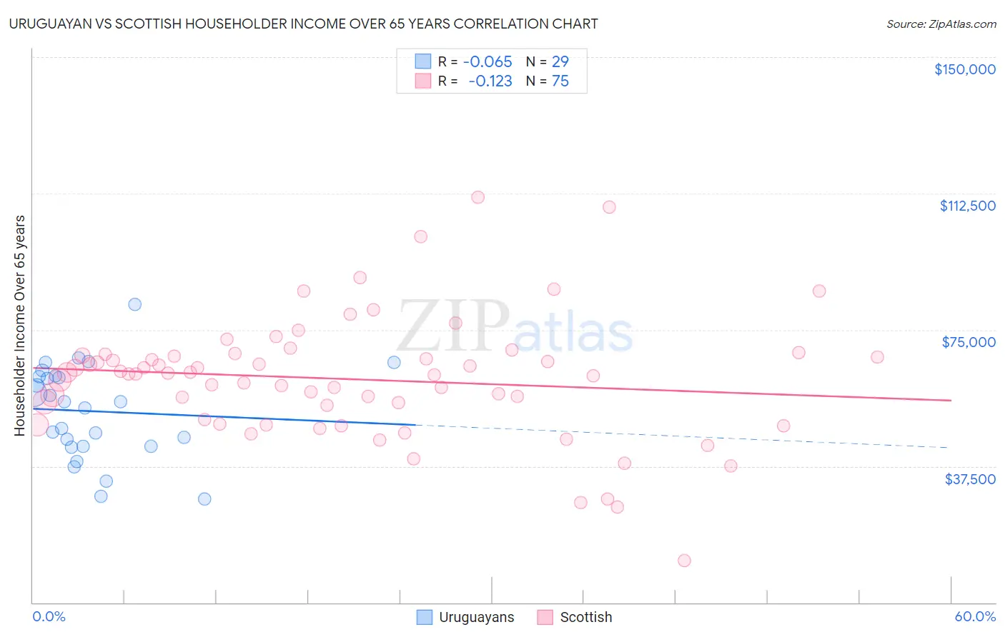 Uruguayan vs Scottish Householder Income Over 65 years