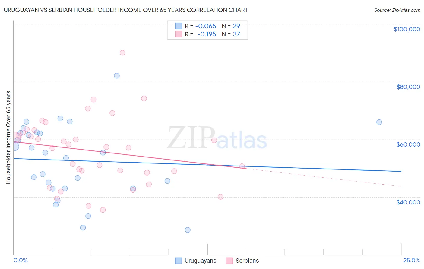 Uruguayan vs Serbian Householder Income Over 65 years