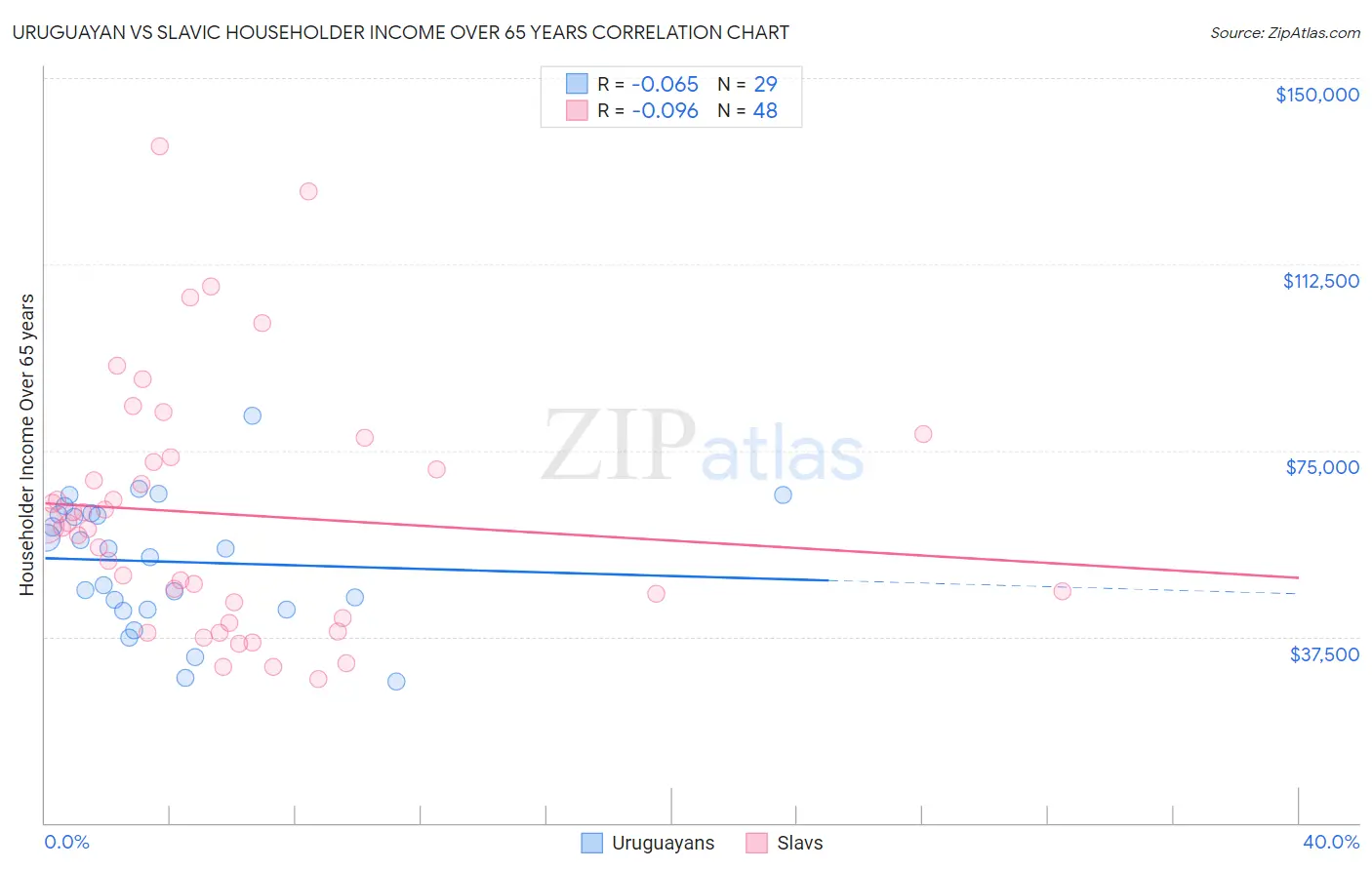 Uruguayan vs Slavic Householder Income Over 65 years