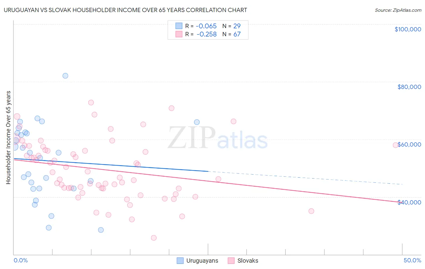 Uruguayan vs Slovak Householder Income Over 65 years