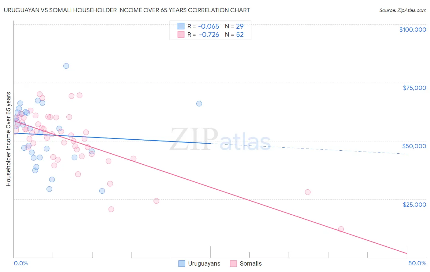 Uruguayan vs Somali Householder Income Over 65 years