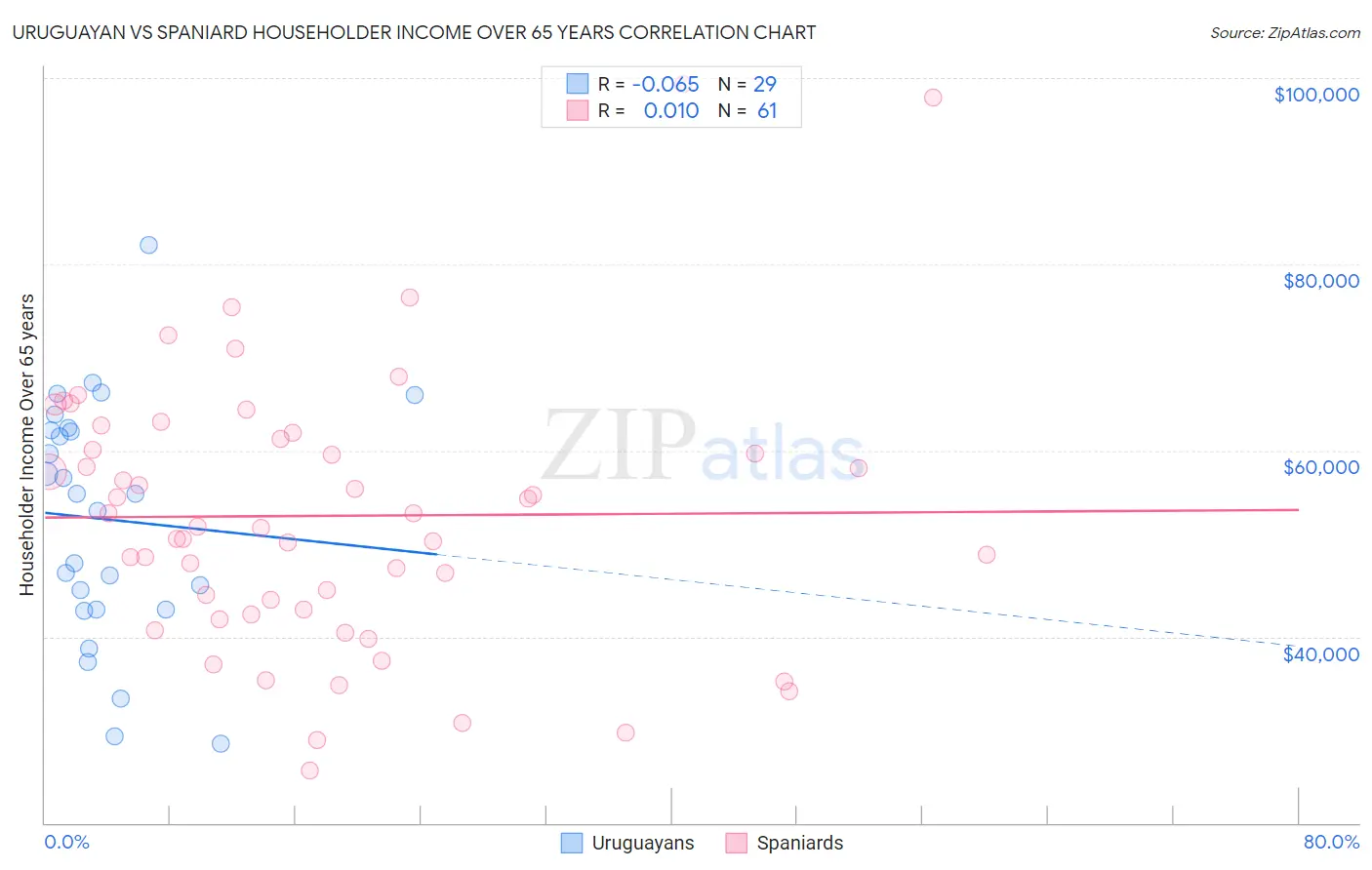 Uruguayan vs Spaniard Householder Income Over 65 years