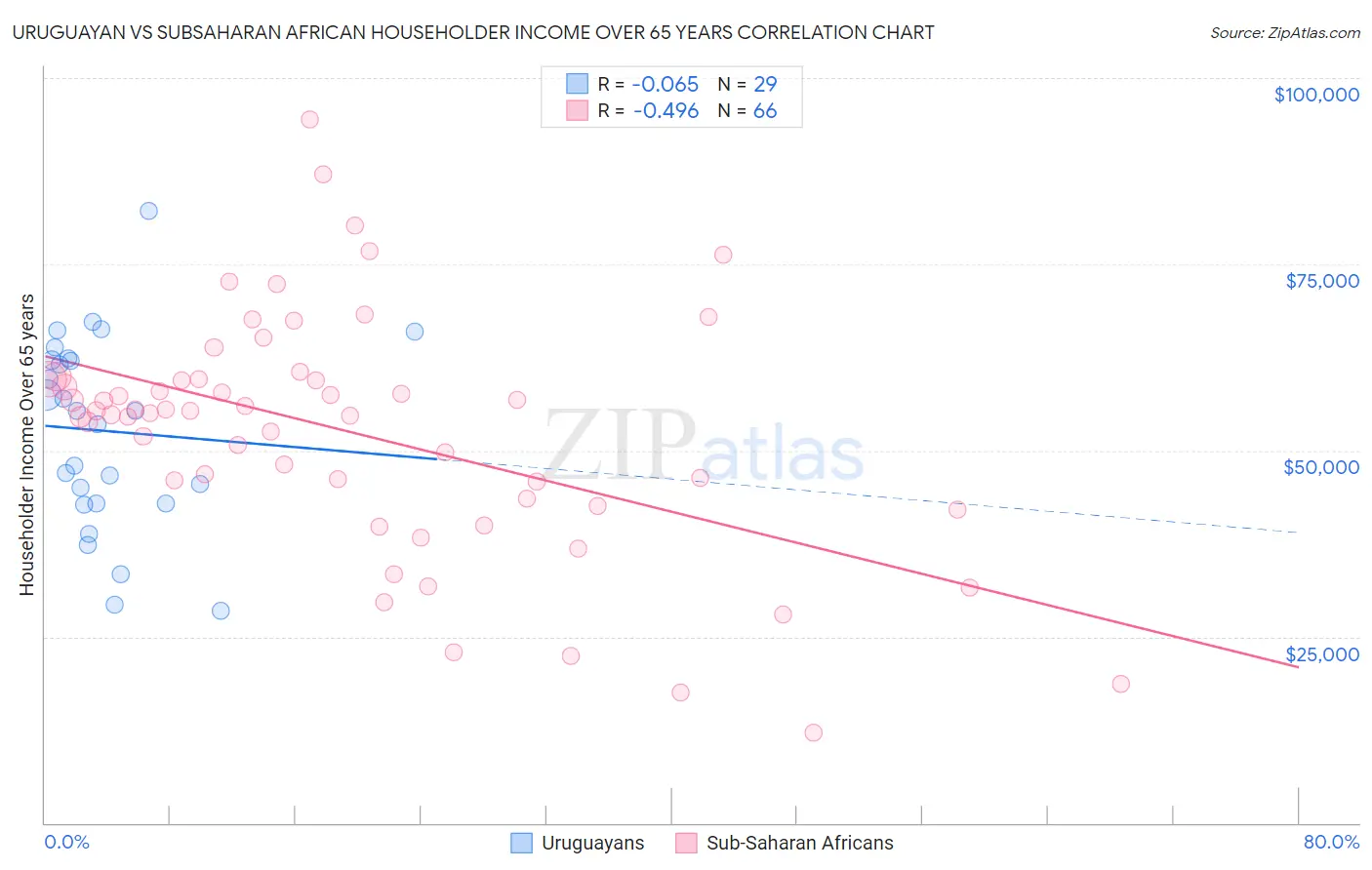 Uruguayan vs Subsaharan African Householder Income Over 65 years