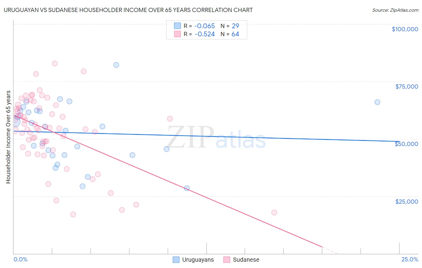 Uruguayan vs Sudanese Householder Income Over 65 years