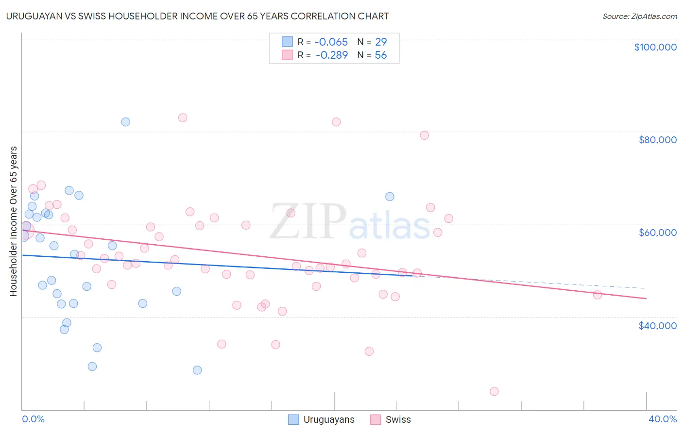 Uruguayan vs Swiss Householder Income Over 65 years