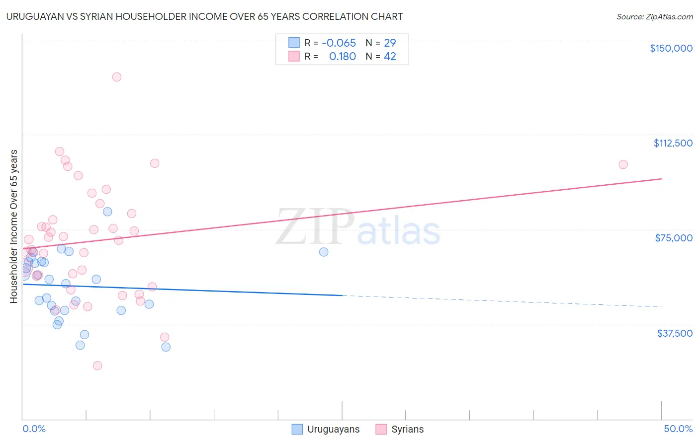 Uruguayan vs Syrian Householder Income Over 65 years