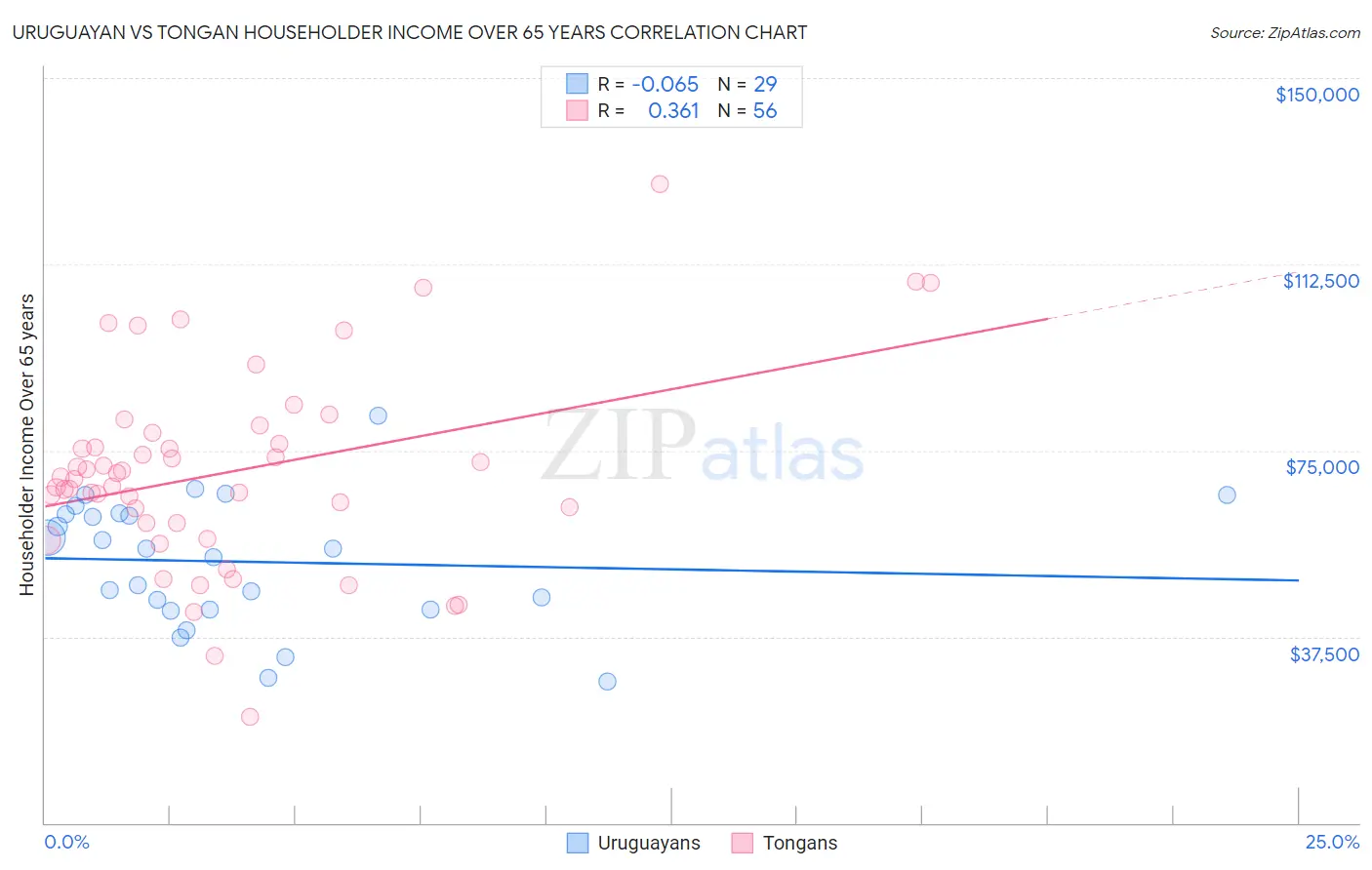 Uruguayan vs Tongan Householder Income Over 65 years