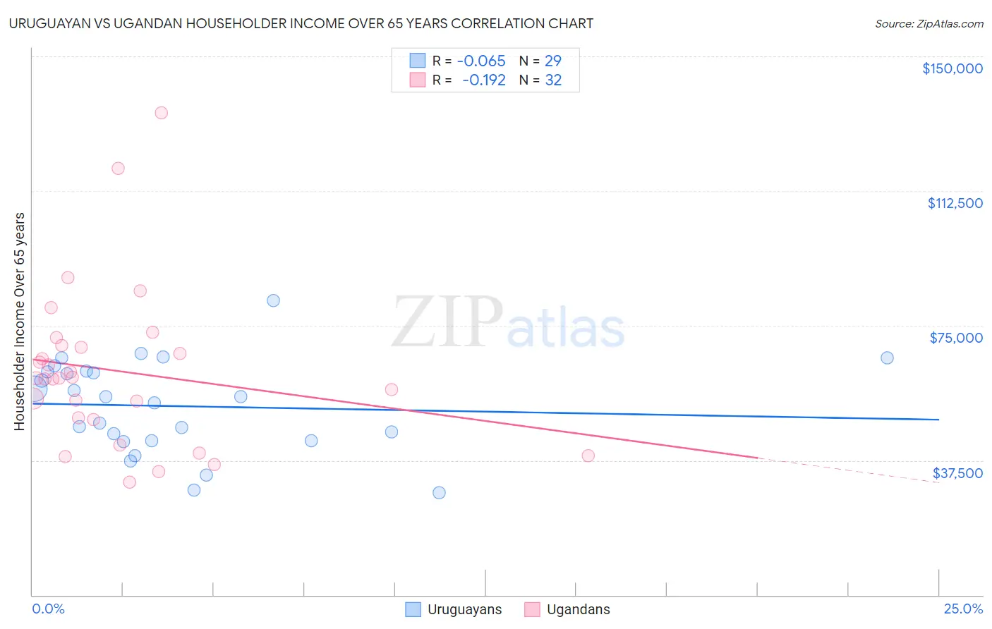 Uruguayan vs Ugandan Householder Income Over 65 years